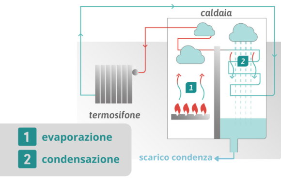 Funzionamento Caldaia a condensazione, Boccia Costruzioni Parma